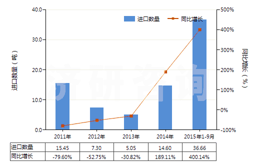 2011-2015年9月中國(guó)二甲苯二異氰酸酯(TODI)(HS29291020)進(jìn)口量及增速統(tǒng)計(jì)
